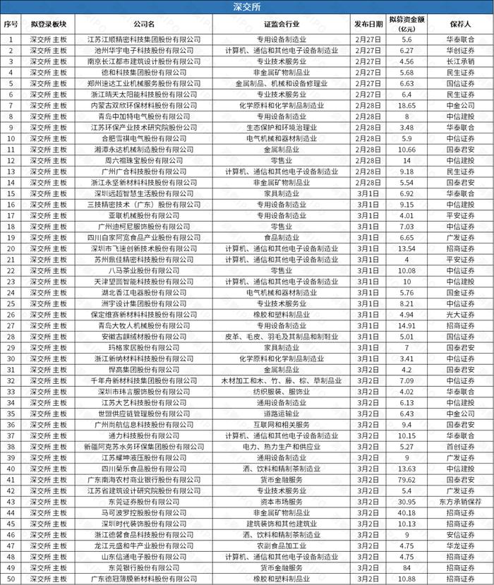 基因检测公司优迅医学赴港IPO，一周新增主板平移公司逾200家 | IPO观察