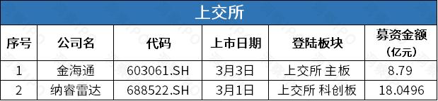 基因检测公司优迅医学赴港IPO，一周新增主板平移公司逾200家 | IPO观察