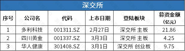 基因检测公司优迅医学赴港IPO，一周新增主板平移公司逾200家 | IPO观察