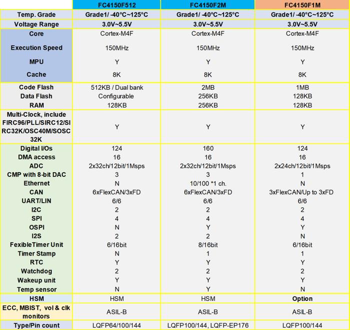 有功能安全，才安“芯”！ 旗芯微ASIL-D的车规控制器芯片FC7300 全场景覆盖，守护出行安全