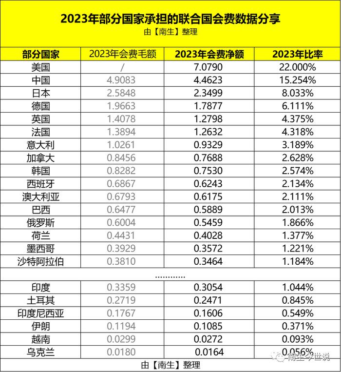 俄罗斯，已缴纳2023年联合国会费！谣言不攻而破，美国却还在拖欠