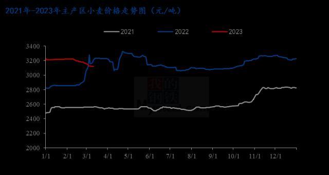 Mysteel解读：小麦市场出现上涨 是反弹还是反转