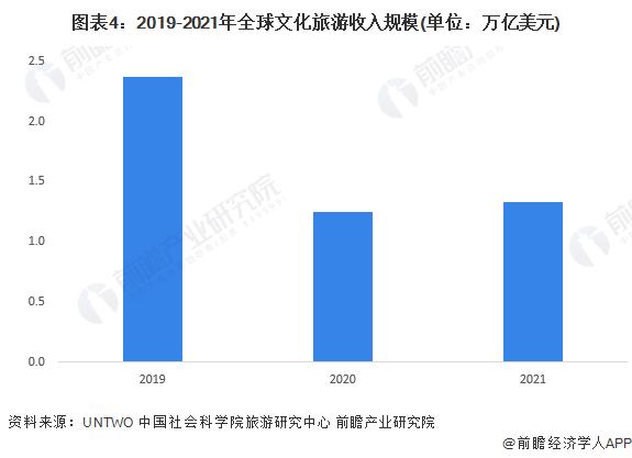 2023年全球文化旅游行业市场现状及发展趋势分析 文旅融合逐步成为国家经济发展新动能【组图】