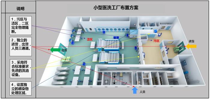 新型县级城市的医纺洗涤工厂