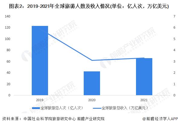 2023年全球文化旅游行业市场现状及发展趋势分析 文旅融合逐步成为国家经济发展新动能【组图】