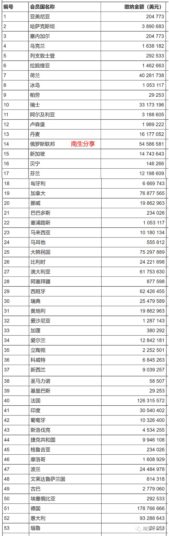 俄罗斯，已缴纳2023年联合国会费！谣言不攻而破，美国却还在拖欠