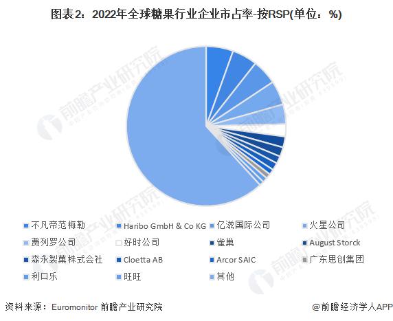 2023年全球糖果行业市场现状及发展趋势分析 打造绿色健康的糖果产品成为发展新趋势【组图】