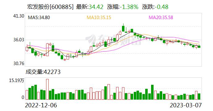 宏发股份：公司部分业务有涉及人工智能的应用，如智能电器产品、智能健康家居产品、智能综合保护开关等