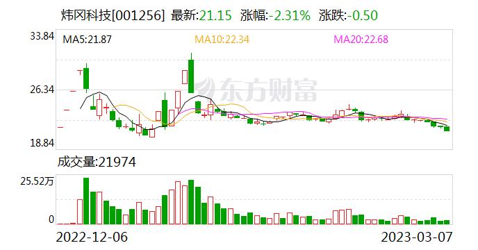 炜冈科技：目前公司已成功研发包装印刷用中宽幅组合式高速全轮转（套筒）胶印机并已投入小批量生产