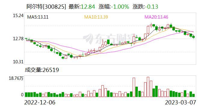 阿尔特：在智能化方面 公司已成功加入AUTOSAR并成为高级会员 且发布了SOA开发者平台