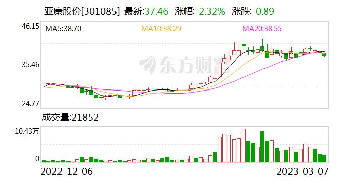 亚康股份：公司主营业务为算力设备销售 算力基础设施综合服务和云与数字化转型业务