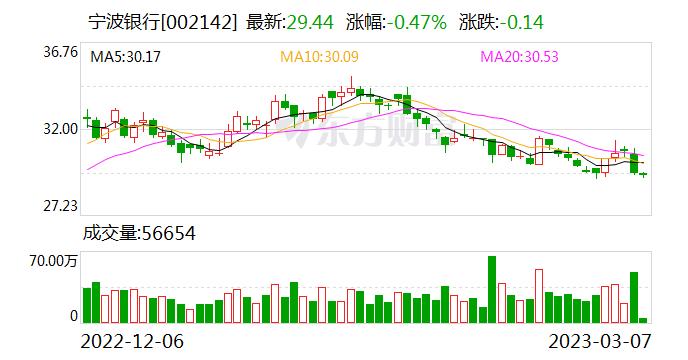 宁波银行：永赢金租注册资本由50亿元变更为60亿元