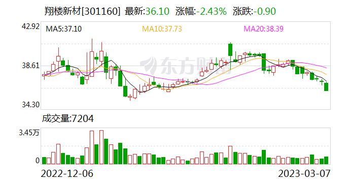 翔楼新材：公司未来拟顺应新能源汽车发展趋势 扩大相关领域的产能建设和资源投入