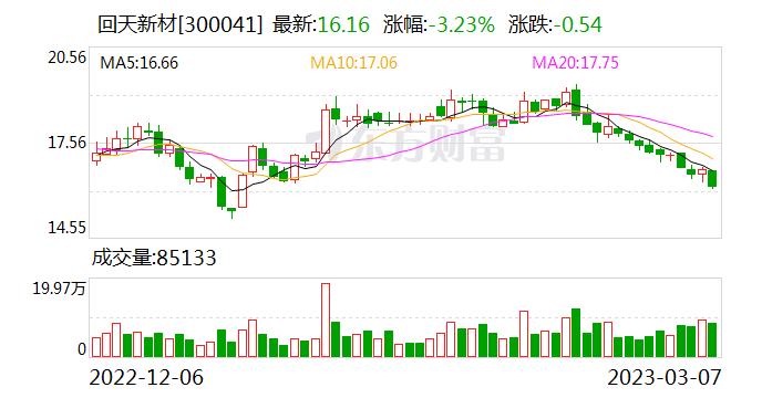 回天新材：公司可转债募投项目建设及募集资金使用按计划进行，公司现金流充足，运营状况良好