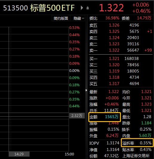 ETF观察丨华尔街最悲观分析师看好美股短期走势，标普500ETF（513500）上涨，盘中溢价交易