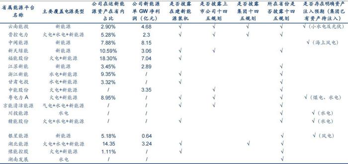 电力央国企上市公司全梳理&资产注入/重组预期展望（附股）