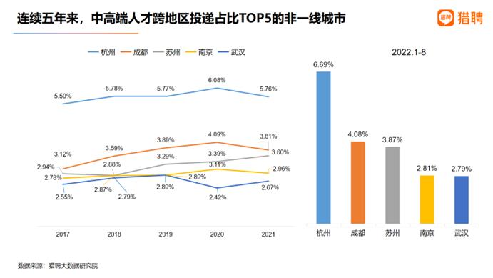 杭州吸走北京上海人才？人才流向新一线城市成趋势