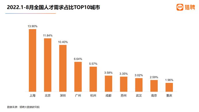 杭州吸走北京上海人才？人才流向新一线城市成趋势