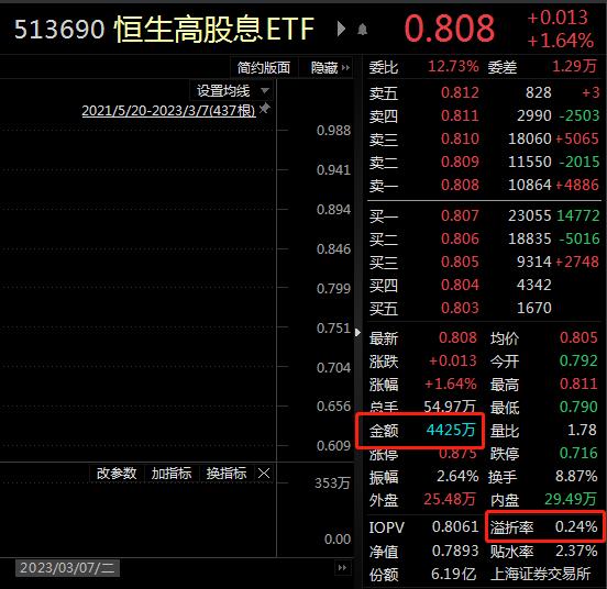 ETF观察丨“三桶油”港股集体走强，中国石油化工股份涨近5%，恒生高股息ETF（513690）溢价交易