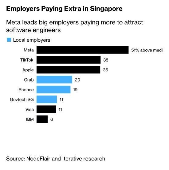 报告2022年新加坡软件工程师薪资平均增长了7.6% 增幅赶不上该国房租涨幅