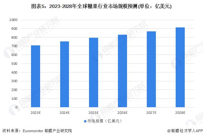 2023年全球糖果行业市场现状及发展趋势分析 打造绿色健康的糖果产品成为发展新趋势【组图】