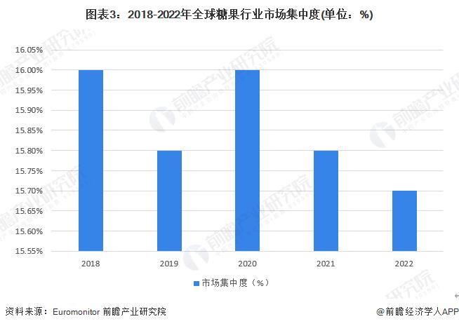 2023年全球糖果行业市场现状及发展趋势分析 打造绿色健康的糖果产品成为发展新趋势【组图】