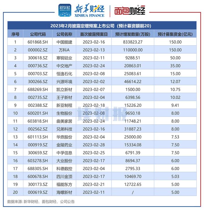 【读财报】2月上市公司再融资动态：定增实际募资800亿元 长江电力、粤水电募资额居前