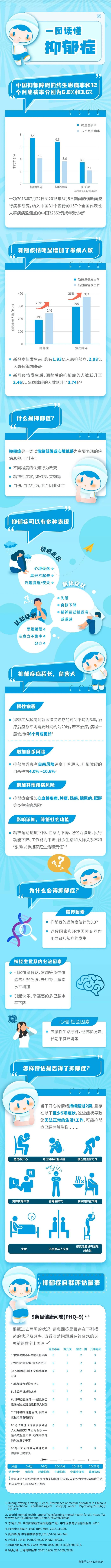 抑郁症有多可怕，怀疑自己有抑郁症？一起来自测吧！