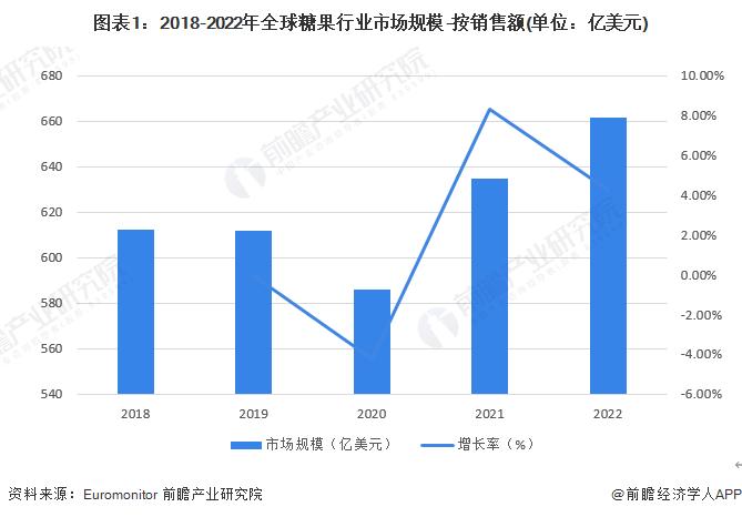 2023年全球糖果行业市场现状及发展趋势分析 打造绿色健康的糖果产品成为发展新趋势【组图】