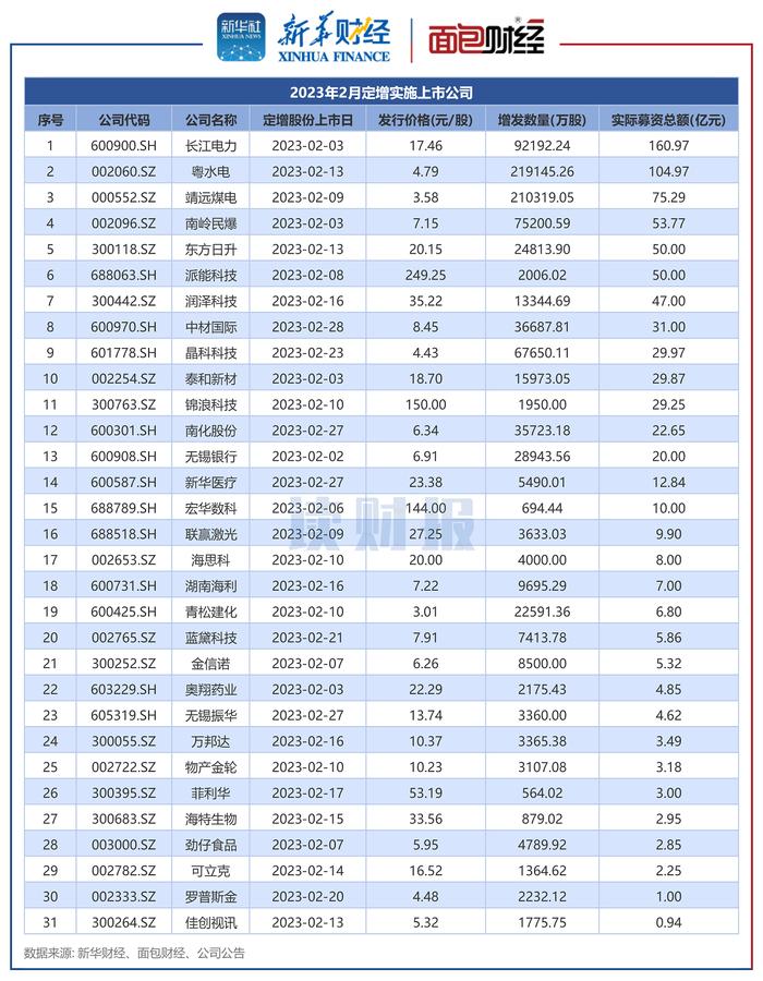 【读财报】2月上市公司再融资动态：定增实际募资800亿元 长江电力、粤水电募资额居前