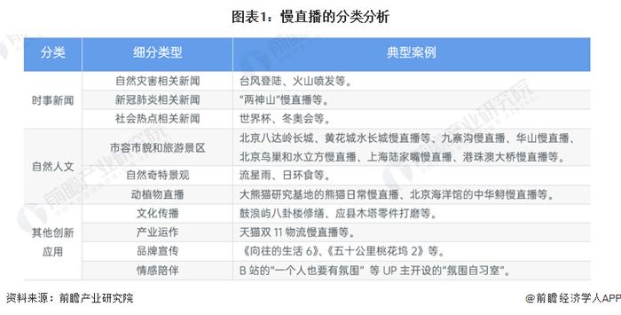 2023年中国慢直播行业发展特征分析 原生态记录和超长时为主要特征【组图】