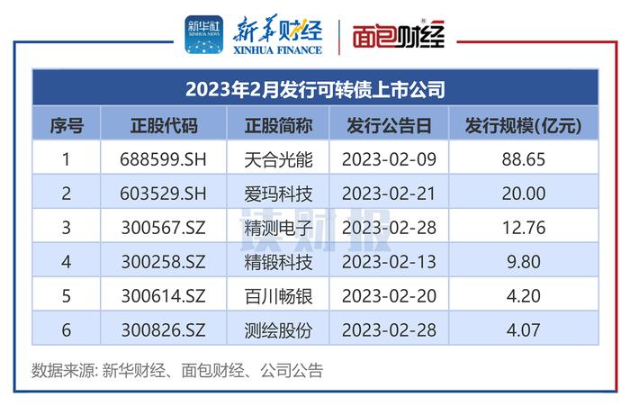 【读财报】2月上市公司再融资动态：定增实际募资800亿元 长江电力、粤水电募资额居前