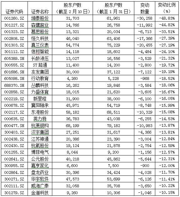 *ST深南和多伦科技股东户数猛增逾1倍