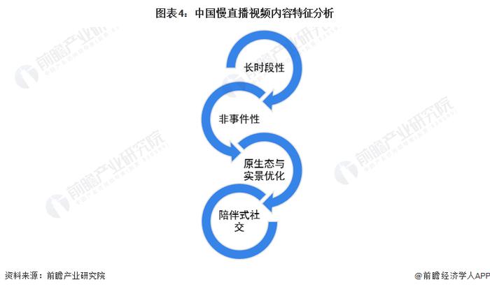 2023年中国慢直播行业发展特征分析 原生态记录和超长时为主要特征【组图】