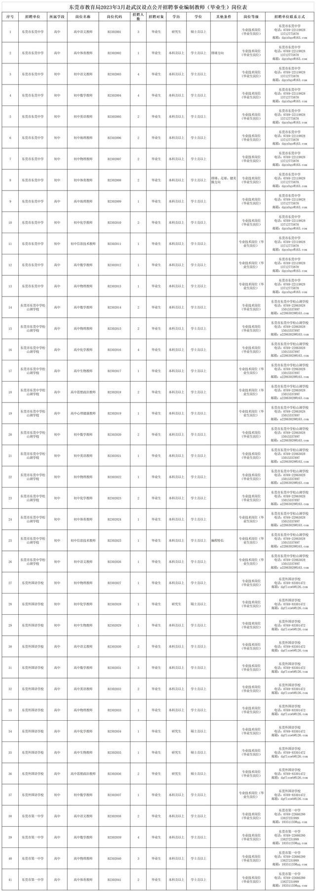 今起报名！东莞赴武汉招聘公办教师74名，岗位一览→