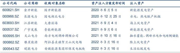 电力央国企上市公司全梳理&资产注入/重组预期展望（附股）