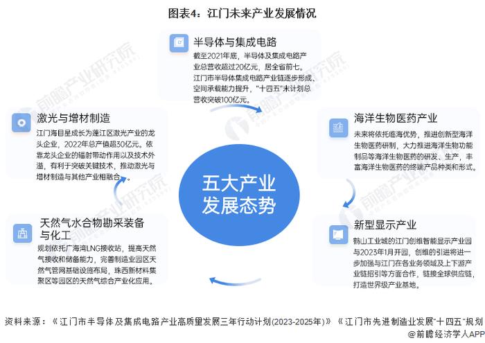 【深度】2023年江门产业结构之五大未来产业全景图谱(附产业空间布局、产业发展现状、各地区发展差异等)