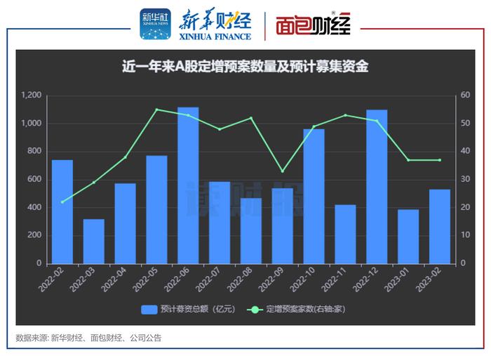 【读财报】2月上市公司再融资动态：定增实际募资800亿元 长江电力、粤水电募资额居前