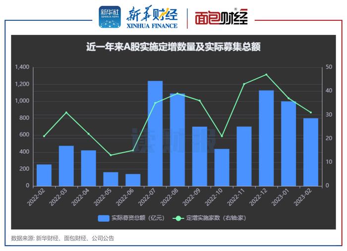 【读财报】2月上市公司再融资动态：定增实际募资800亿元 长江电力、粤水电募资额居前