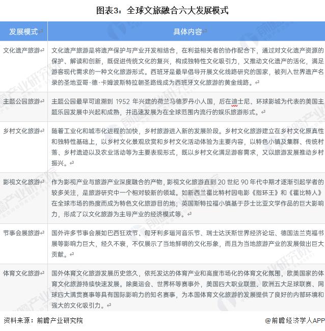 2023年全球文化旅游行业市场现状及发展趋势分析 文旅融合逐步成为国家经济发展新动能【组图】