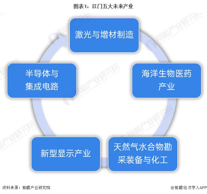 【深度】2023年江门产业结构之五大未来产业全景图谱(附产业空间布局、产业发展现状、各地区发展差异等)