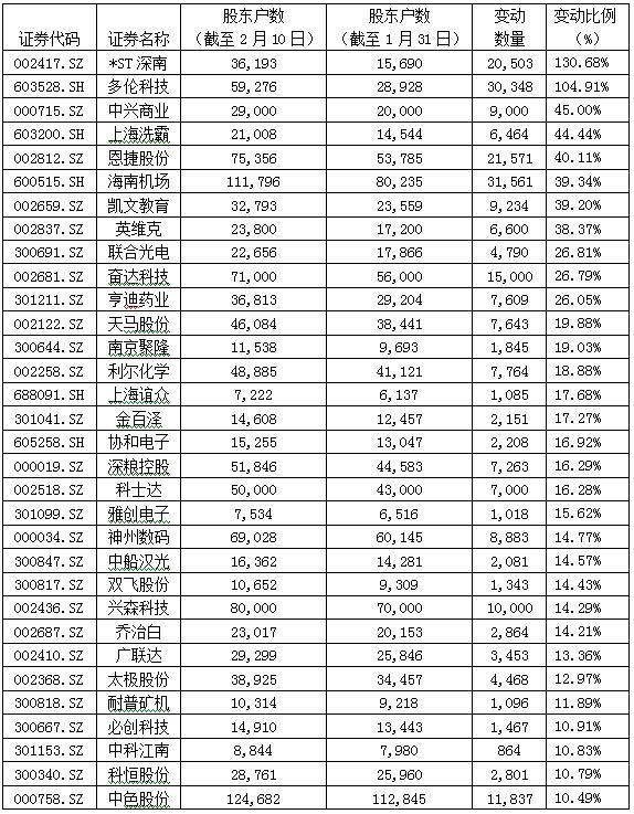 *ST深南和多伦科技股东户数猛增逾1倍