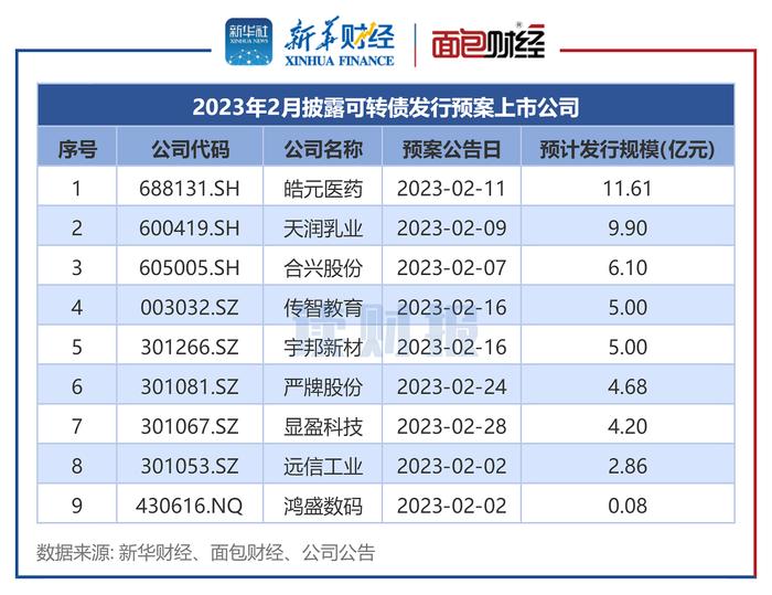 【读财报】2月上市公司再融资动态：定增实际募资800亿元 长江电力、粤水电募资额居前