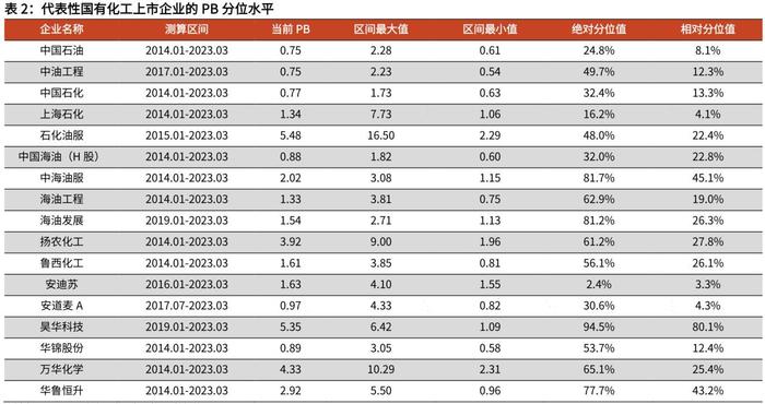 “三桶油”涨疯了，这个低估值板块王者归来！一文读懂化工国企的价值（附股）