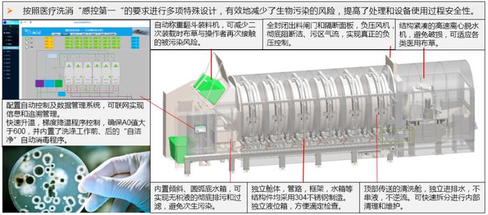 新型县级城市的医纺洗涤工厂