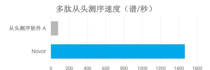 华创派｜布鲁克与Rapid Novor合作发布实时多肽从头测序软件