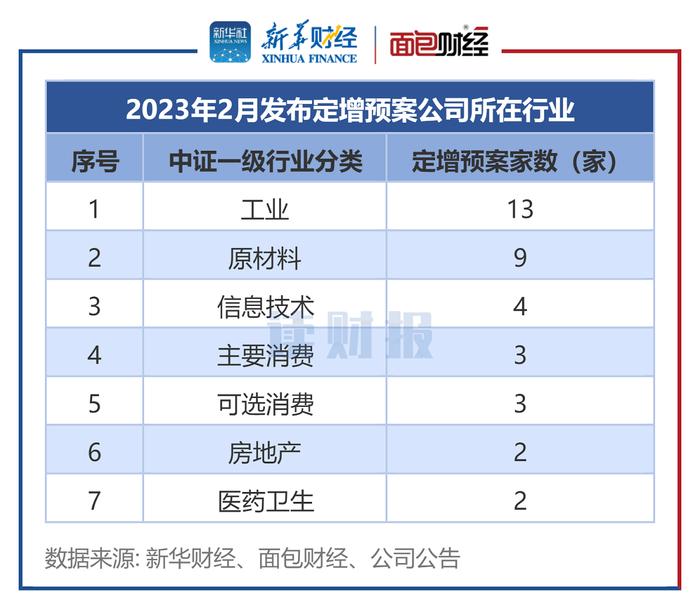 【读财报】2月上市公司再融资动态：定增实际募资800亿元 长江电力、粤水电募资额居前