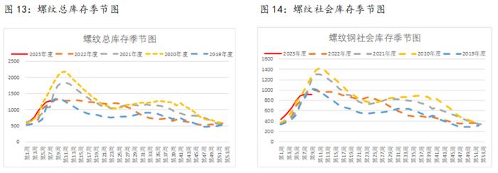 下游终端需求将陆续抬升 带动螺纹表需继续上行