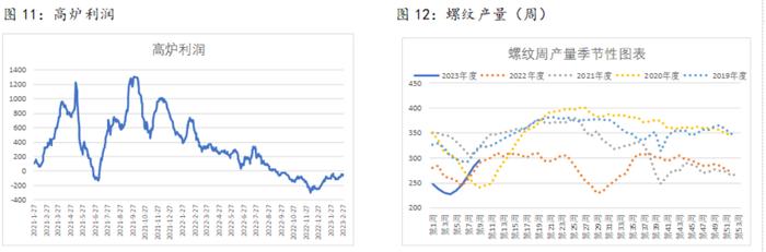 下游终端需求将陆续抬升 带动螺纹表需继续上行