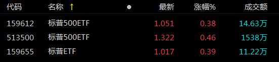 ETF观察丨华尔街最悲观分析师看好美股短期走势，标普500ETF（513500）上涨，盘中溢价交易